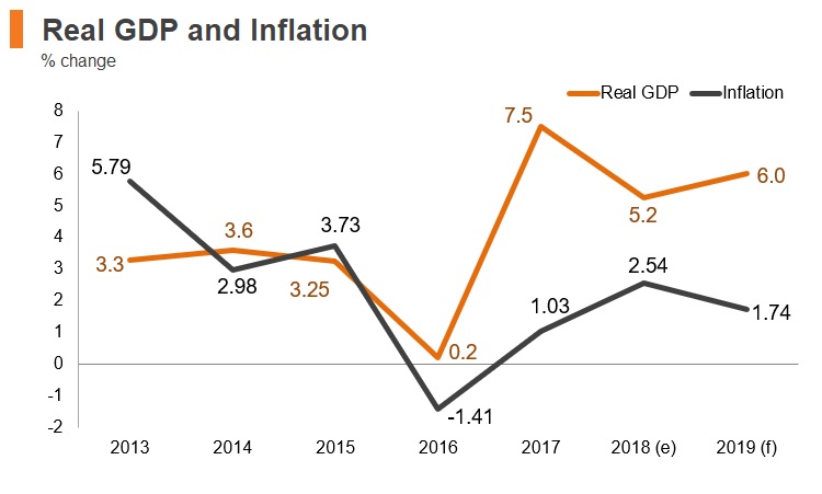 Graph: Armenia real GDP and inflation Graph: Armenia real GDP and inflation