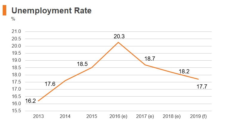 Graph: Armenia unemployment rate Graph: Armenia unemployment rate