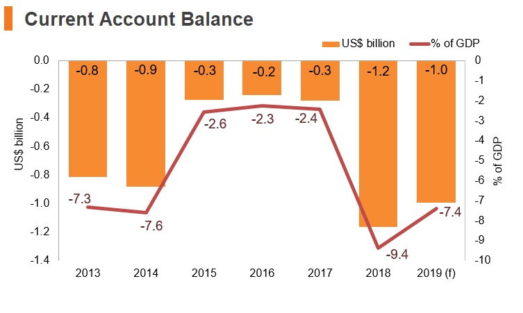 Graph: Armenia current account balance Graph: Armenia current account balance