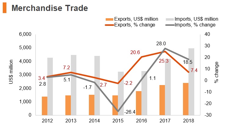 Graph: Armenia merchandise trade Graph: Armenia merchandise trade