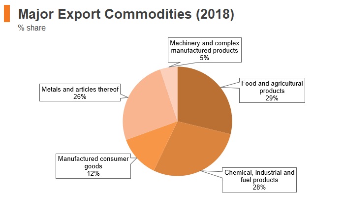 Graph: Armenia major export commodities (2018) Graph: Armenia major export commodities (2018)