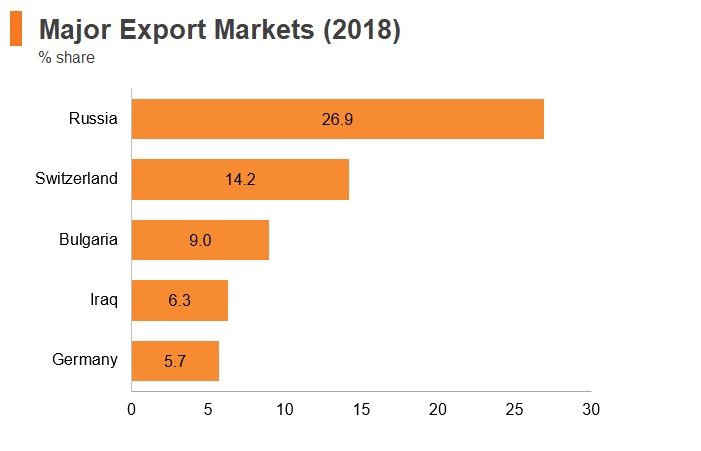 Graph: Armenia major export markets (2018) Graph: Armenia major export markets (2018)