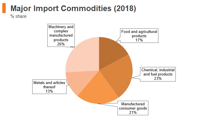Graph: Armenia major import commodities (2018) Graph: Armenia major import commodities (2018)