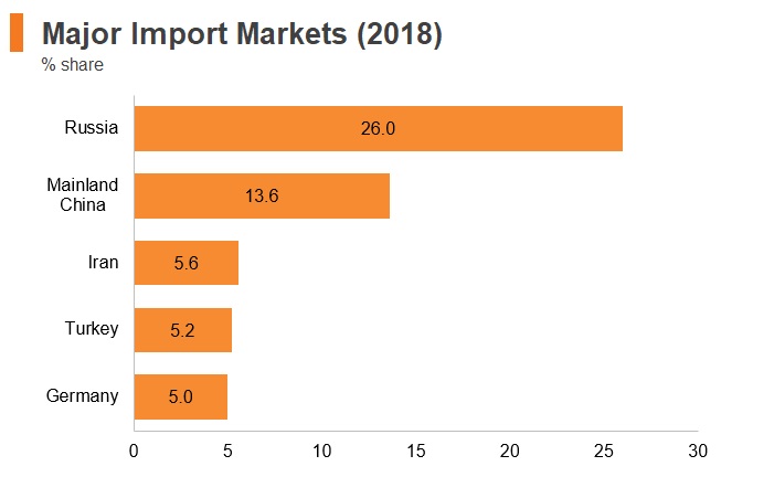 Graph: Armenia major import markets (2018) Graph: Armenia major import markets (2018)