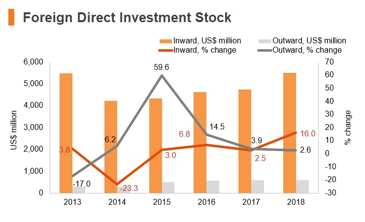 Graph: Armenia FDI stock Graph: Armenia FDI stock