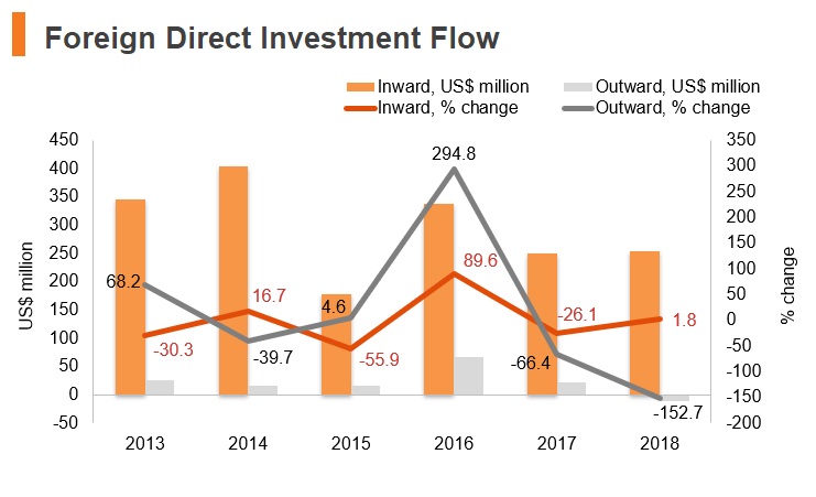 Graph: Armenia FDI flow Graph: Armenia FDI flow