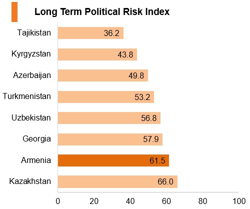Graph: Armenia long term political risk index Graph: Armenia long term political risk index