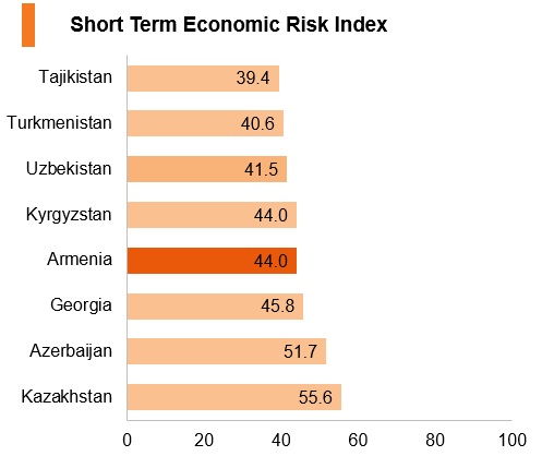 Graph: Armenia short term economic risk index Graph: Armenia short term economic risk index