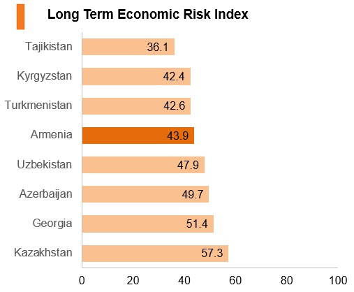 Graph: Armenia long term economic risk index Graph: Armenia long term economic risk index