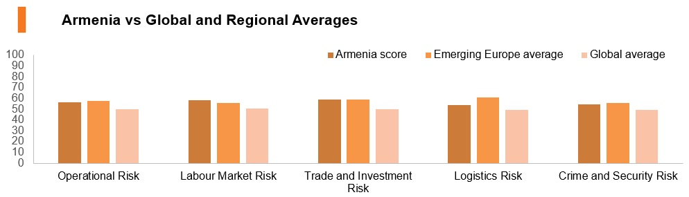 Graph: Armenia vs global and regional averages Graph: Armenia vs global and regional averages
