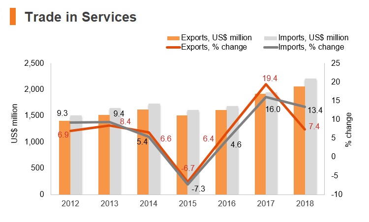 Graph: Armenia trade in services Graph: Armenia trade in services