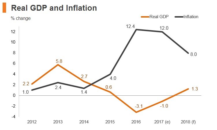 Graph: Azerbaijan real GDP and inflation Graph: Azerbaijan real GDP and inflation