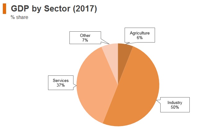 Graph: Azerbaijan GDP by sector (2017) Graph: Azerbaijan GDP by sector (2017)