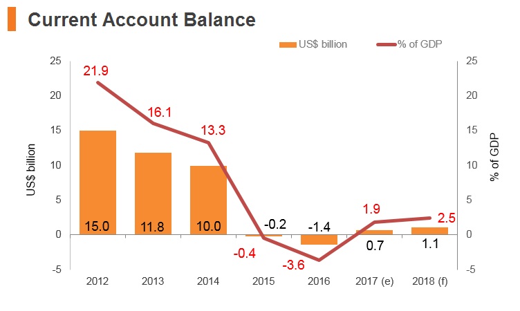 Graph: Azerbaijan current account balance Graph: Azerbaijan current account balance