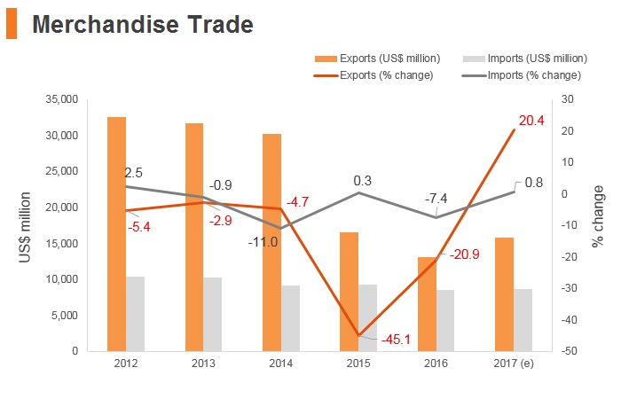 Graph: Azerbaijan merchandise trade Graph: Azerbaijan merchandise trade