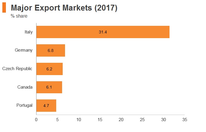 Graph: Azerbaijan major export markets (2017) Graph: Azerbaijan major export markets (2017)