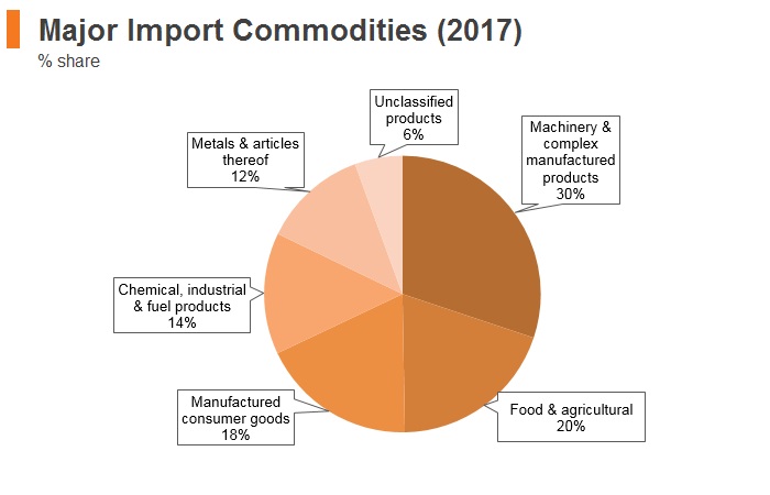 Graph: Azerbaijan major import commodities (2017) Graph: Azerbaijan major import commodities (2017)
