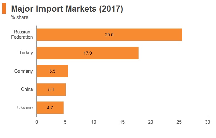 Graph: Azerbaijan major import markets (2017) Graph: Azerbaijan major import markets (2017)