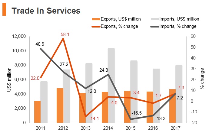 Graph: Azerbaijan trade in services Graph: Azerbaijan trade in services