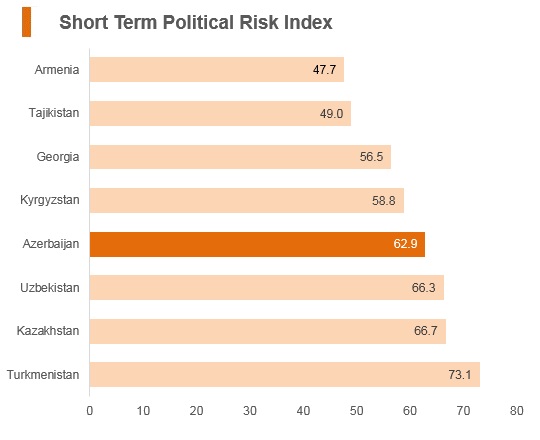 Graph: Azerbaijan short term political risk index Graph: Azerbaijan short term political risk index