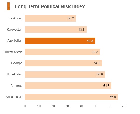 Graph: Azerbaijan long term political risk index Graph: Azerbaijan long term political risk index