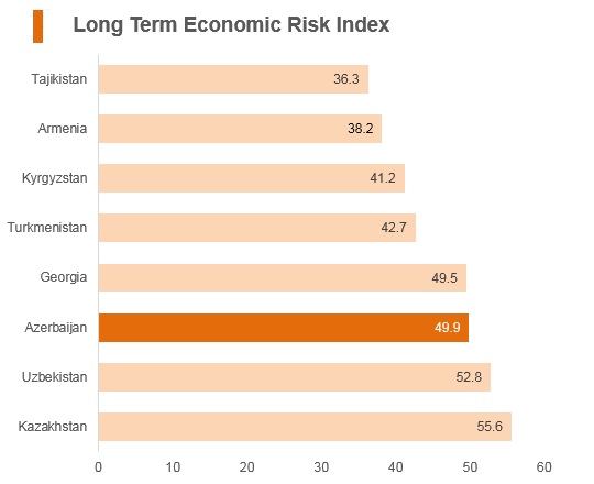 Graph: Azerbaijan long term economic risk index Graph: Azerbaijan long term economic risk index