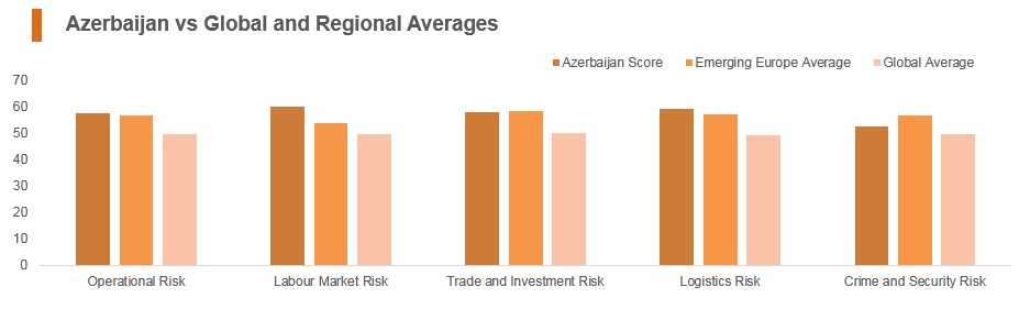 Graph: Azerbaijan vs global and regional averages Graph: Azerbaijan vs global and regional averages