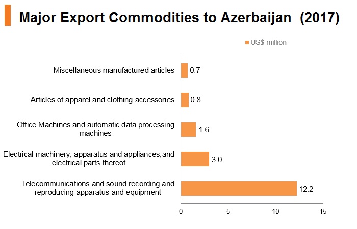 Graph: Major export commodities to Azerbaijan (2017) Graph: Major export commodities to Azerbaijan (2017)