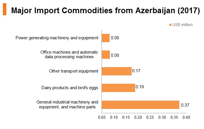 Graph: Major import commodities from Azerbaijan (2017) Graph: Major import commodities from Azerbaijan (2017)