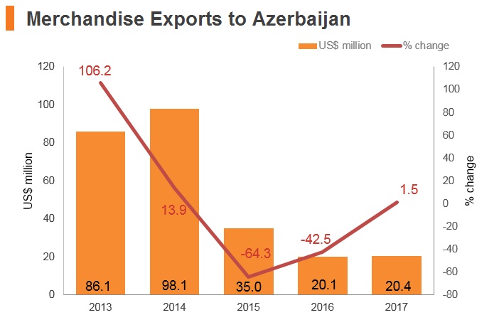Graph: Merchandise exports to Azerbaijan Graph: Merchandise exports to Azerbaijan