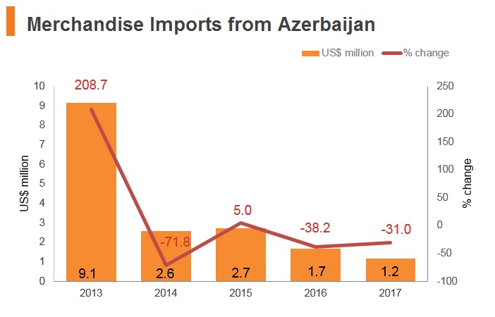 Graph: Merchandise imports from Azerbaijan Graph: Merchandise imports from Azerbaijan