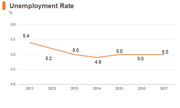 Graph: Azerbaijan unemployment rate Graph: Azerbaijan unemployment rate