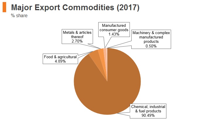 Graph: Azerbaijan major export commodities (2017) Graph: Azerbaijan major export commodities (2017)