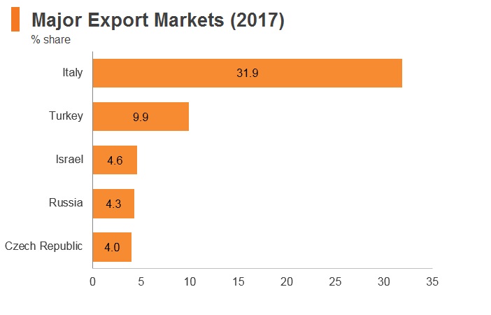 Graph: Azerbaijan major export markets (2017) Graph: Azerbaijan major export markets (2017)