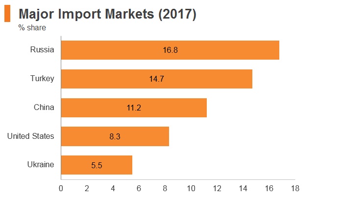 Graph: Azerbaijan major import markets (2017) Graph: Azerbaijan major import markets (2017)