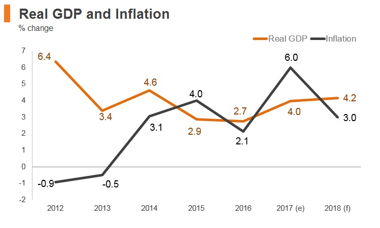 Graph: Georgia real GDP and inflation Graph: Georgia real GDP and inflation