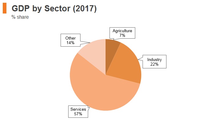 Graph: Georgia GDP by sector (2017) Graph: Georgia GDP by sector (2017)