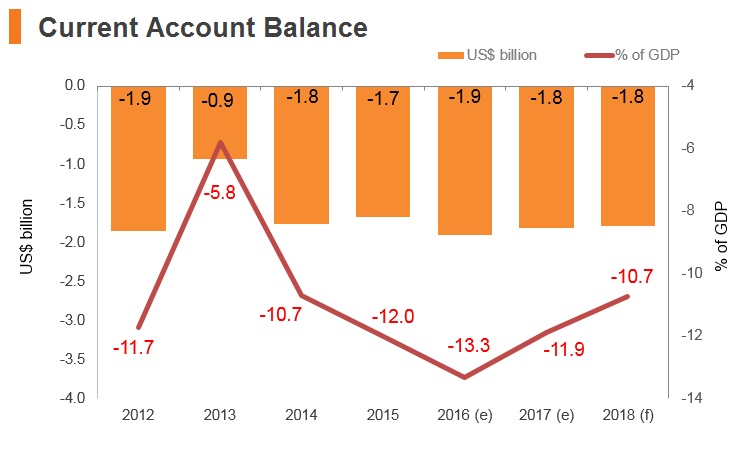 Graph: Georgia current account balance Graph: Georgia current account balance