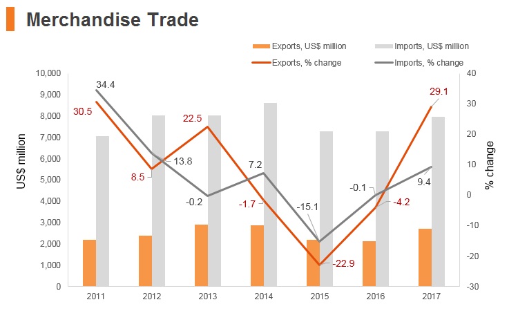 Graph: Georgia merchandise trade Graph: Georgia merchandise trade