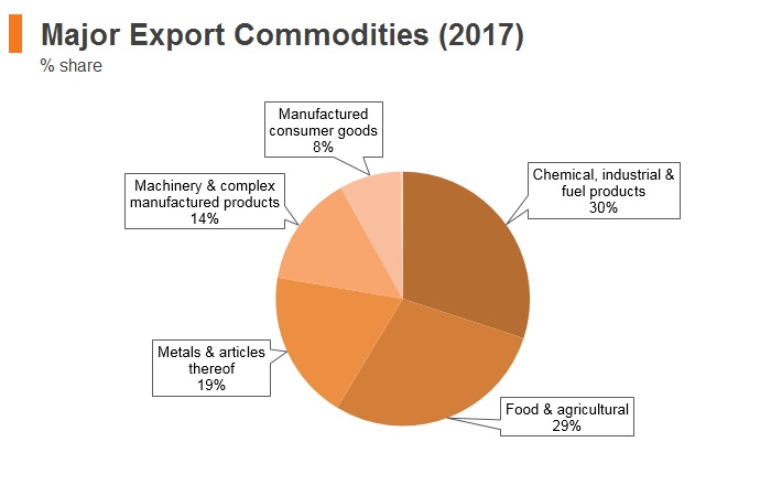 Graph: Georgia major export commodities (2017) Graph: Georgia major export commodities (2017)