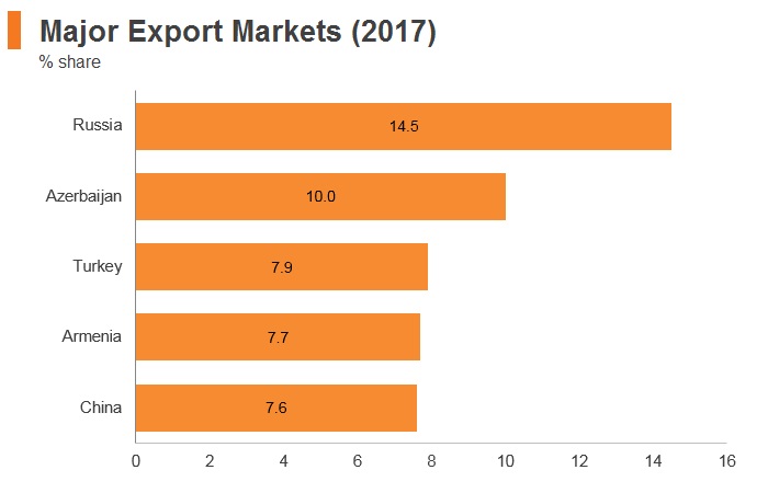 Graph: Georgia major export markets (2017) Graph: Georgia major export markets (2017)