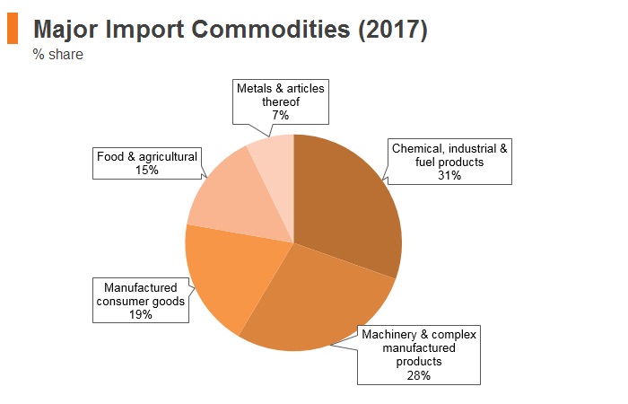 Graph: Georgia major import commodities (2017) Graph: Georgia major import commodities (2017)