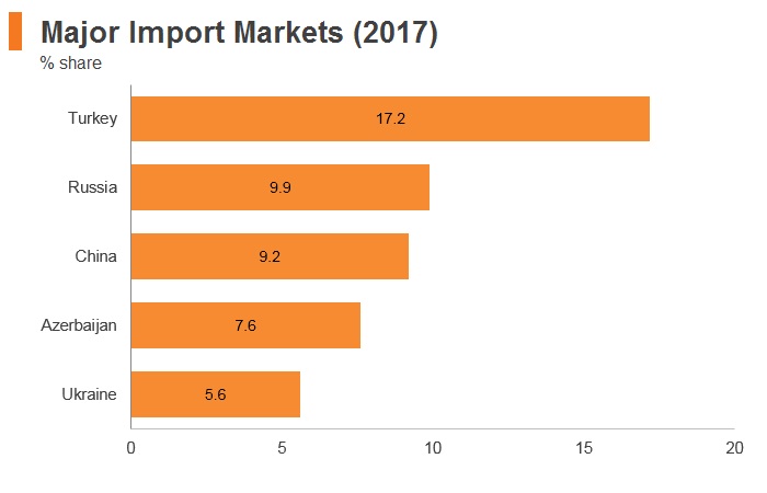 Graph: Georgia major import markets (2017) Graph: Georgia major import markets (2017)