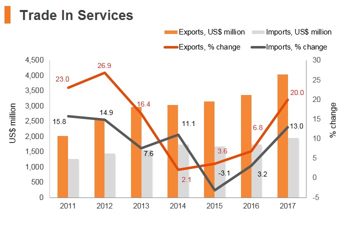Graph: Georgia trade in services Graph: Georgia trade in services