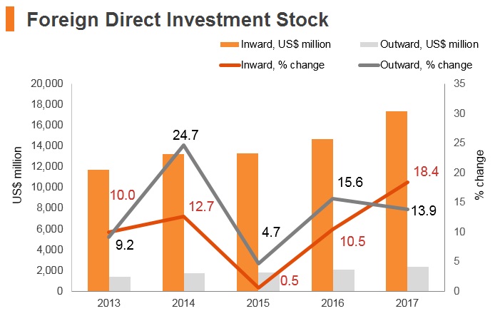 Graph: Georgia FDI stock Graph: Georgia FDI stock