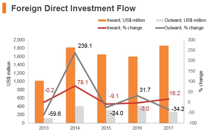 Graph: Georgia FDI flow Graph: Georgia FDI flow