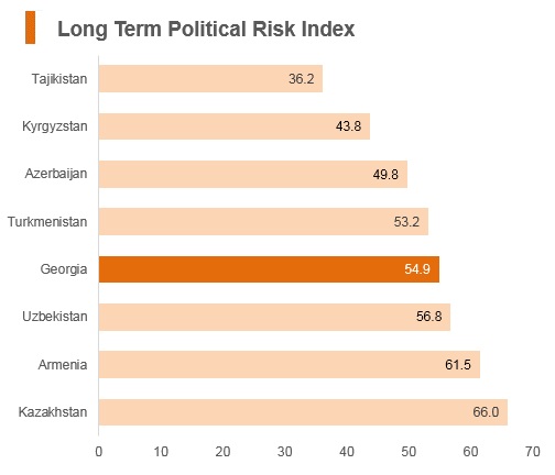 Graph: Georgia long term political risk index Graph: Georgia long term political risk index