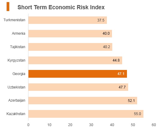 Graph: Georgia short term economic risk index Graph: Georgia short term economic risk index