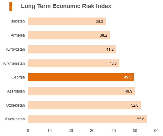 Graph: Georgia long term economic risk index Graph: Georgia long term economic risk index