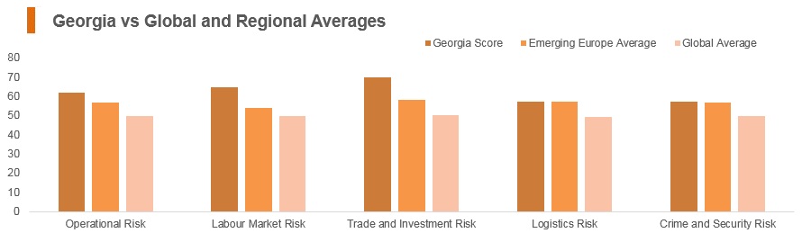 Graph: Georgia vs global and regional averages Graph: Georgia vs global and regional averages